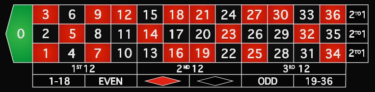 European Roulette table layout