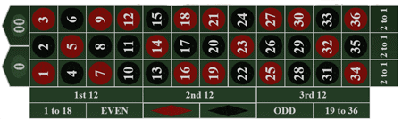 type of live roulette american table layout