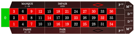 types of live roulette french table layout