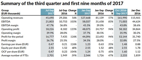 evolution gamings growth financial statement