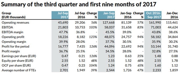 evolution gamings growth financial statement