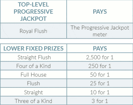 evolution live caribbean stud poker progressive jackpot payout table