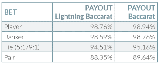 lightning baccarat rtp