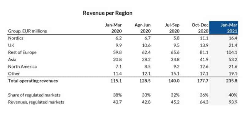 evolution revenue by region