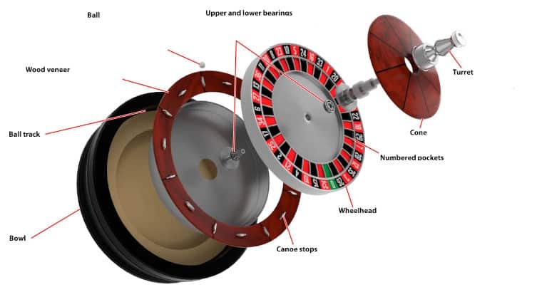 components of a roulette wheel
