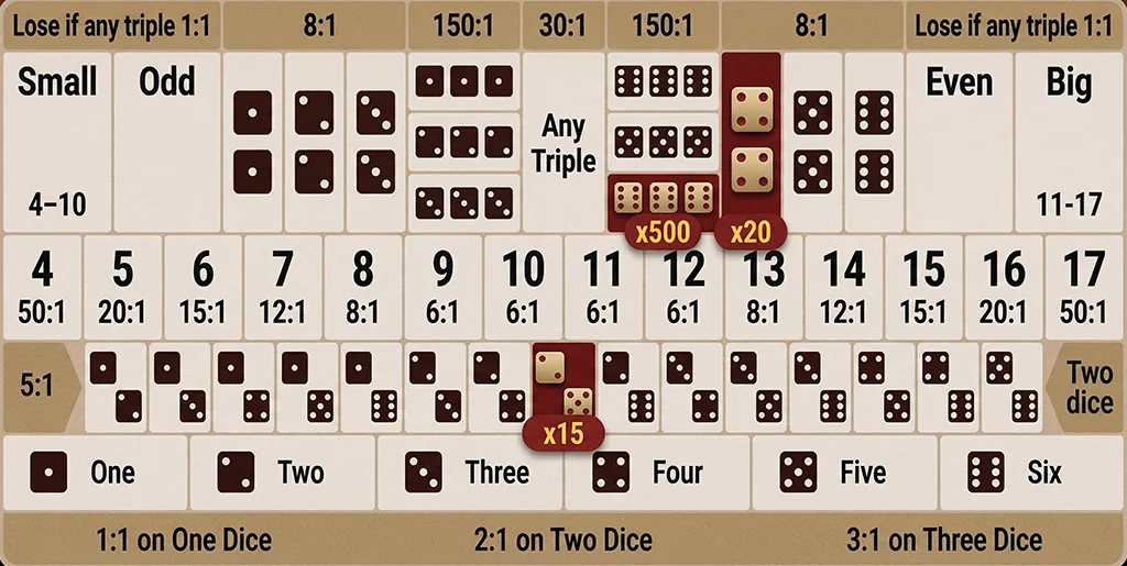Instructional guide for placing bets in Mega Sic Bo live