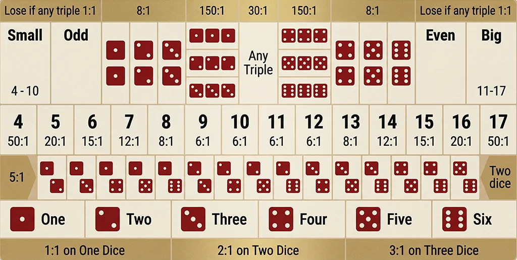 Step-by-step tutorial on playing Mega Sic Bo by Pragmatic Play