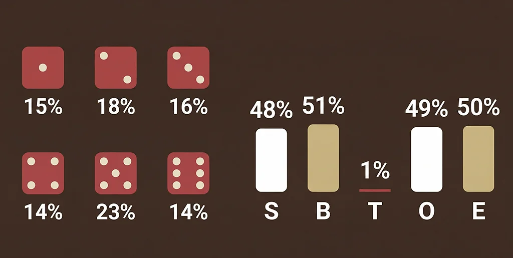 Historical dice results and round frequency for Mega Sic Bo