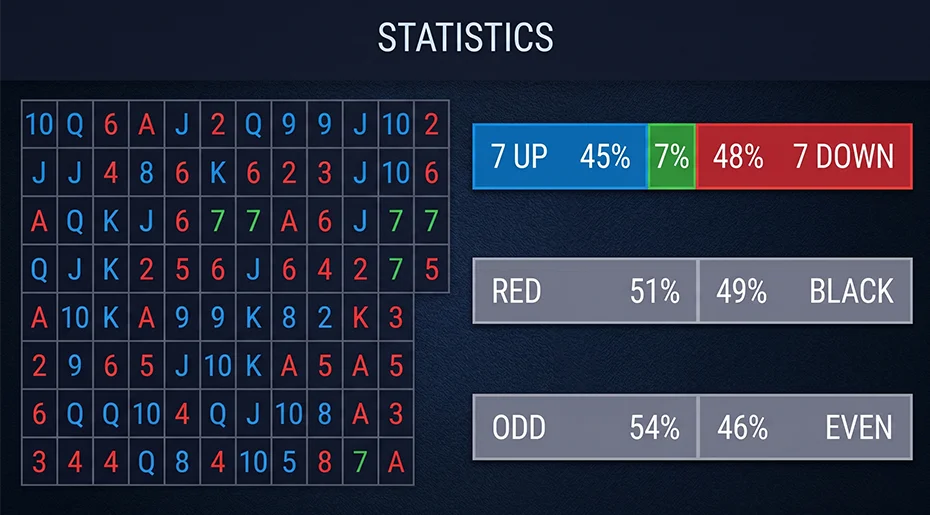Interface preview showing historical data and result stats in Ezugi Lucky 7.