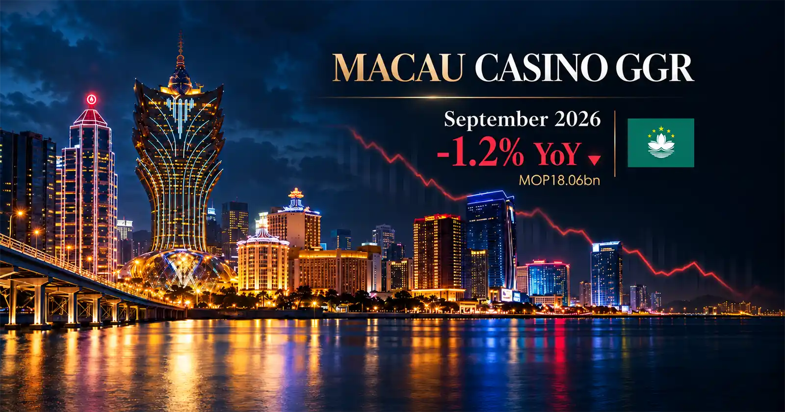 Macau casino GGR falls in September 2026