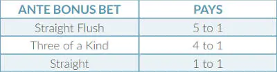 Ante Bonus Bet Payout table
